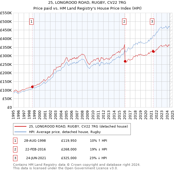 25, LONGROOD ROAD, RUGBY, CV22 7RG: Price paid vs HM Land Registry's House Price Index