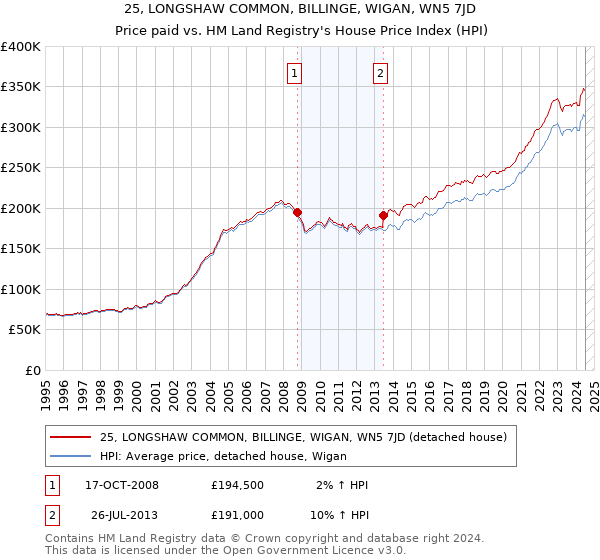 25, LONGSHAW COMMON, BILLINGE, WIGAN, WN5 7JD: Price paid vs HM Land Registry's House Price Index