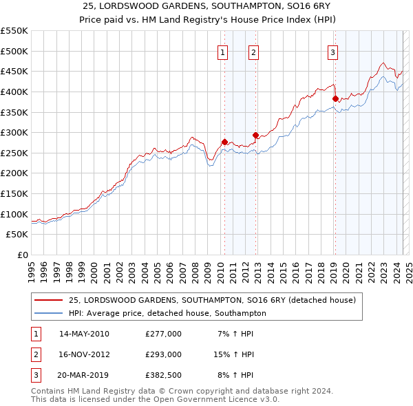 25, LORDSWOOD GARDENS, SOUTHAMPTON, SO16 6RY: Price paid vs HM Land Registry's House Price Index