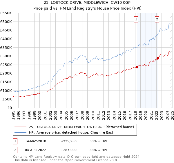 25, LOSTOCK DRIVE, MIDDLEWICH, CW10 0GP: Price paid vs HM Land Registry's House Price Index