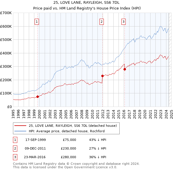 25, LOVE LANE, RAYLEIGH, SS6 7DL: Price paid vs HM Land Registry's House Price Index