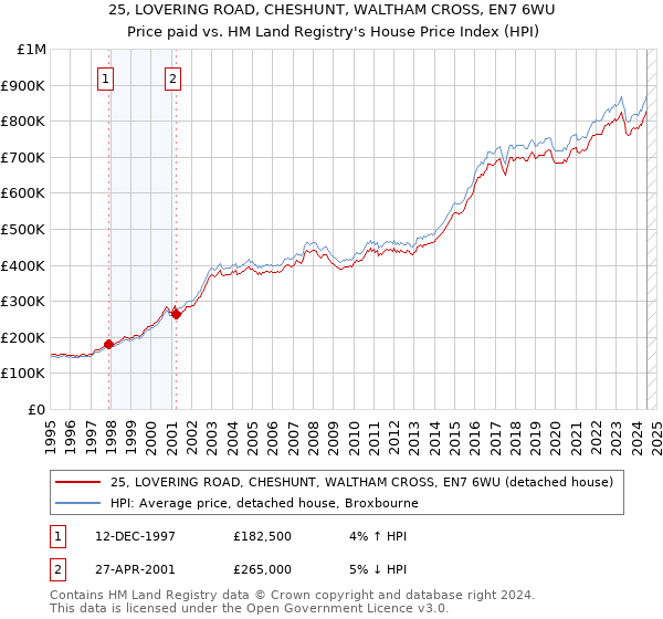 25, LOVERING ROAD, CHESHUNT, WALTHAM CROSS, EN7 6WU: Price paid vs HM Land Registry's House Price Index