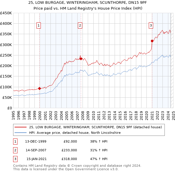 25, LOW BURGAGE, WINTERINGHAM, SCUNTHORPE, DN15 9PF: Price paid vs HM Land Registry's House Price Index