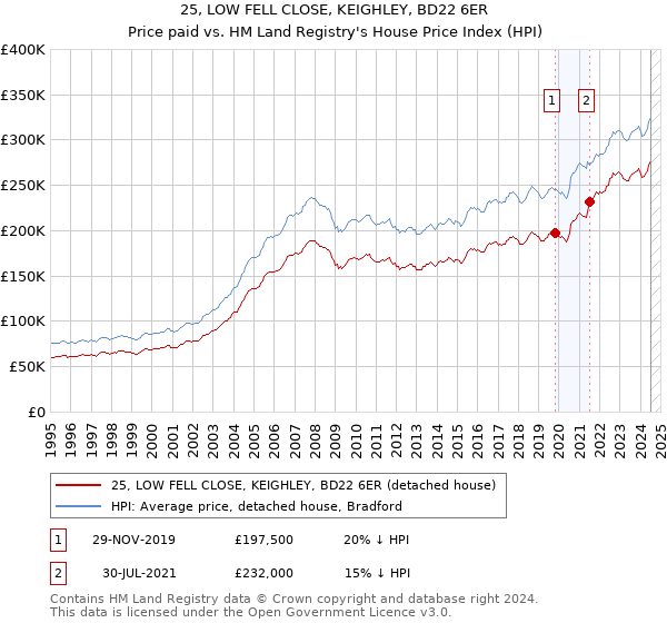 25, LOW FELL CLOSE, KEIGHLEY, BD22 6ER: Price paid vs HM Land Registry's House Price Index