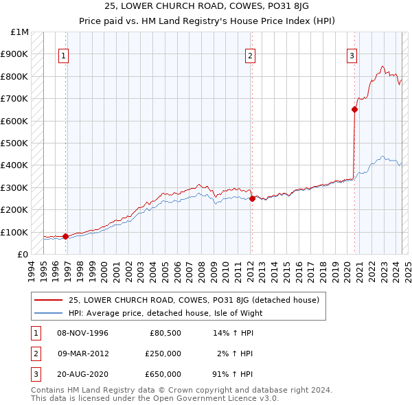 25, LOWER CHURCH ROAD, COWES, PO31 8JG: Price paid vs HM Land Registry's House Price Index