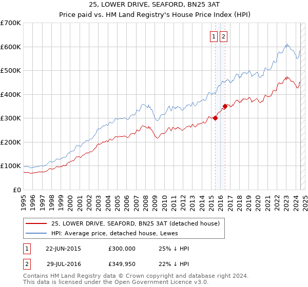 25, LOWER DRIVE, SEAFORD, BN25 3AT: Price paid vs HM Land Registry's House Price Index