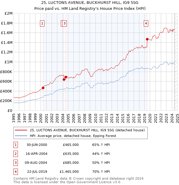 25, LUCTONS AVENUE, BUCKHURST HILL, IG9 5SG: Price paid vs HM Land Registry's House Price Index