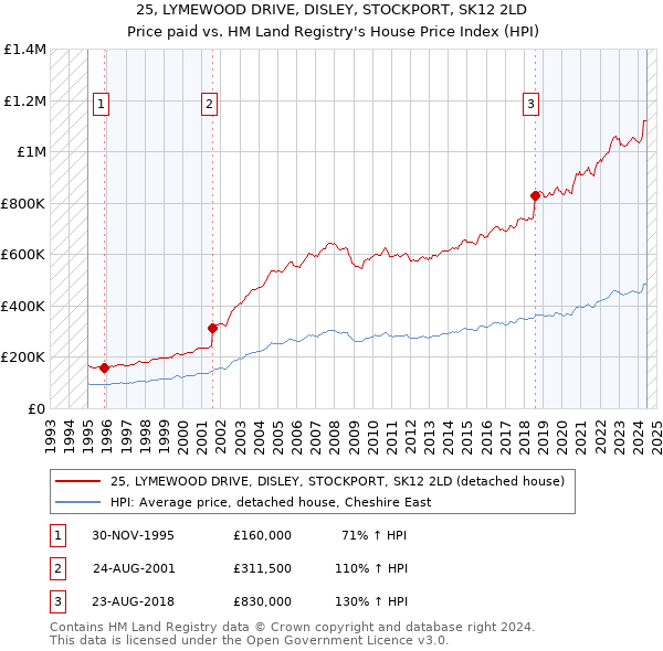 25, LYMEWOOD DRIVE, DISLEY, STOCKPORT, SK12 2LD: Price paid vs HM Land Registry's House Price Index