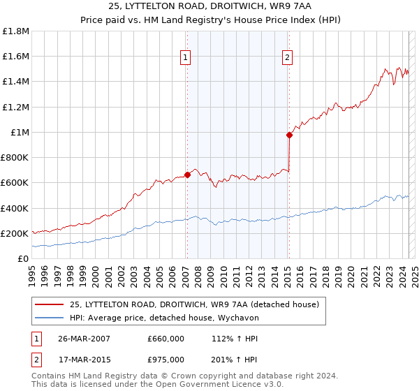 25, LYTTELTON ROAD, DROITWICH, WR9 7AA: Price paid vs HM Land Registry's House Price Index