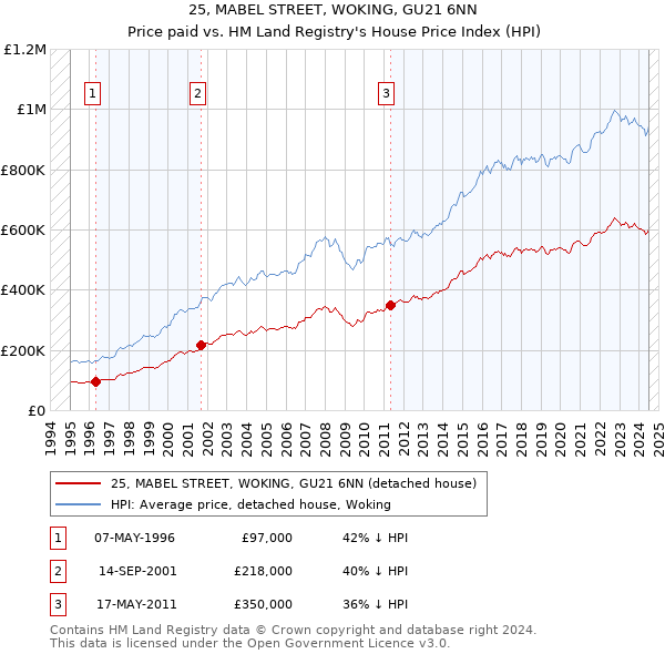 25, MABEL STREET, WOKING, GU21 6NN: Price paid vs HM Land Registry's House Price Index