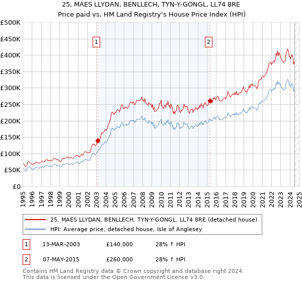 25, MAES LLYDAN, BENLLECH, TYN-Y-GONGL, LL74 8RE: Price paid vs HM Land Registry's House Price Index