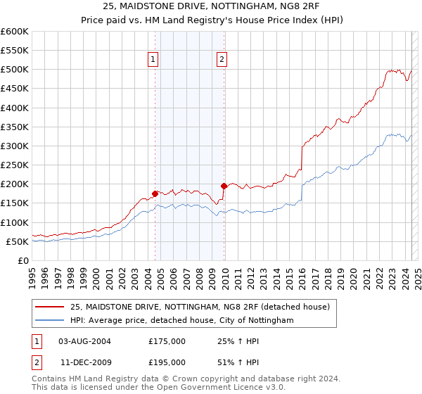 25, MAIDSTONE DRIVE, NOTTINGHAM, NG8 2RF: Price paid vs HM Land Registry's House Price Index