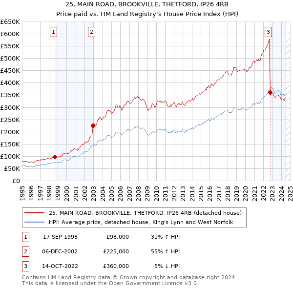 25, MAIN ROAD, BROOKVILLE, THETFORD, IP26 4RB: Price paid vs HM Land Registry's House Price Index