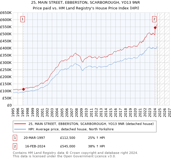 25, MAIN STREET, EBBERSTON, SCARBOROUGH, YO13 9NR: Price paid vs HM Land Registry's House Price Index