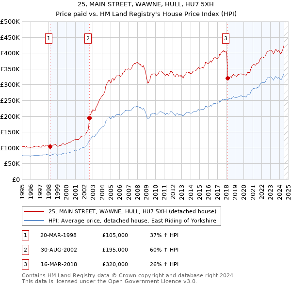 25, MAIN STREET, WAWNE, HULL, HU7 5XH: Price paid vs HM Land Registry's House Price Index