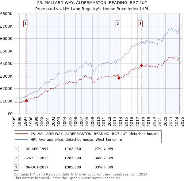 25, MALLARD WAY, ALDERMASTON, READING, RG7 4UT: Price paid vs HM Land Registry's House Price Index