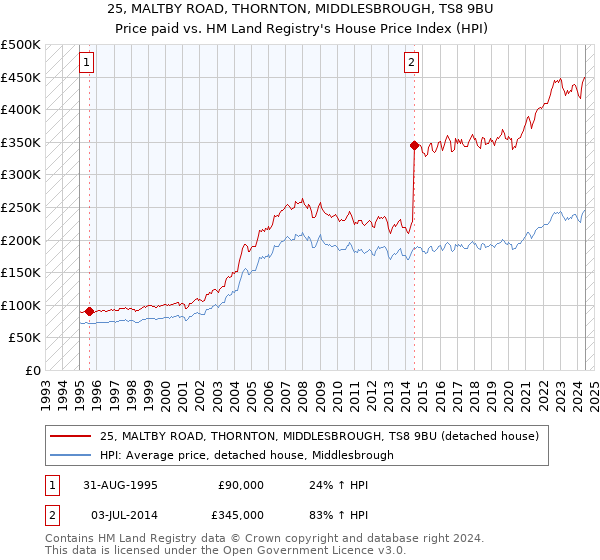 25, MALTBY ROAD, THORNTON, MIDDLESBROUGH, TS8 9BU: Price paid vs HM Land Registry's House Price Index