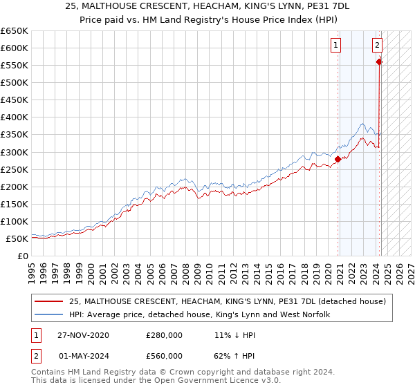 25, MALTHOUSE CRESCENT, HEACHAM, KING'S LYNN, PE31 7DL: Price paid vs HM Land Registry's House Price Index