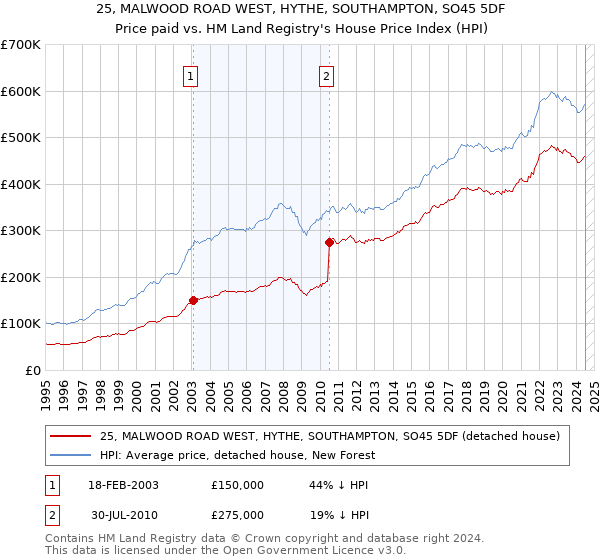 25, MALWOOD ROAD WEST, HYTHE, SOUTHAMPTON, SO45 5DF: Price paid vs HM Land Registry's House Price Index