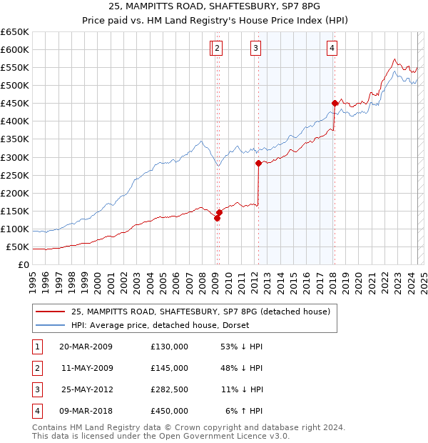 25, MAMPITTS ROAD, SHAFTESBURY, SP7 8PG: Price paid vs HM Land Registry's House Price Index