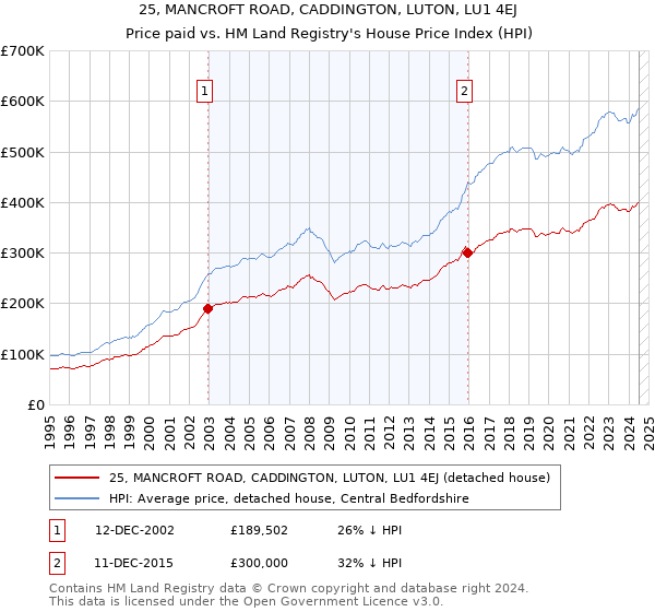 25, MANCROFT ROAD, CADDINGTON, LUTON, LU1 4EJ: Price paid vs HM Land Registry's House Price Index