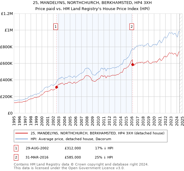 25, MANDELYNS, NORTHCHURCH, BERKHAMSTED, HP4 3XH: Price paid vs HM Land Registry's House Price Index