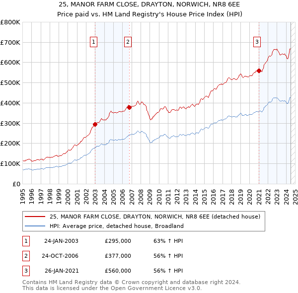 25, MANOR FARM CLOSE, DRAYTON, NORWICH, NR8 6EE: Price paid vs HM Land Registry's House Price Index