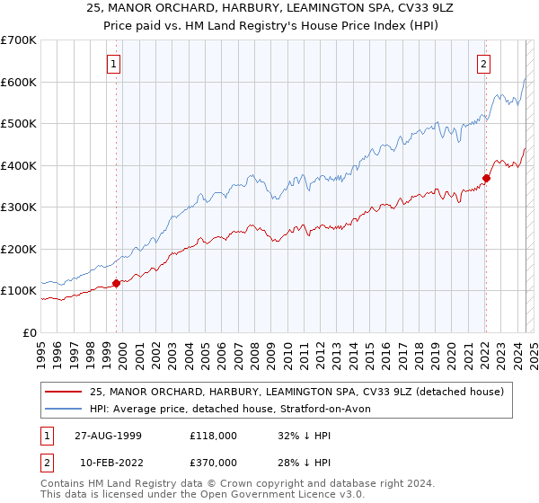 25, MANOR ORCHARD, HARBURY, LEAMINGTON SPA, CV33 9LZ: Price paid vs HM Land Registry's House Price Index