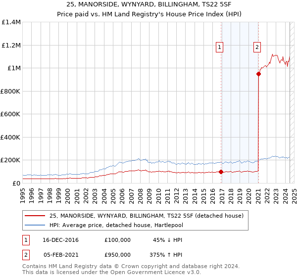 25, MANORSIDE, WYNYARD, BILLINGHAM, TS22 5SF: Price paid vs HM Land Registry's House Price Index