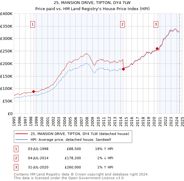 25, MANSION DRIVE, TIPTON, DY4 7LW: Price paid vs HM Land Registry's House Price Index