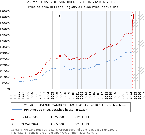 25, MAPLE AVENUE, SANDIACRE, NOTTINGHAM, NG10 5EF: Price paid vs HM Land Registry's House Price Index