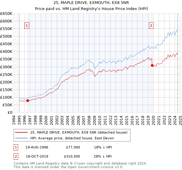 25, MAPLE DRIVE, EXMOUTH, EX8 5NR: Price paid vs HM Land Registry's House Price Index