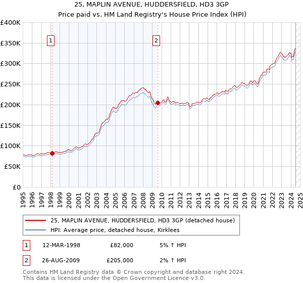 25, MAPLIN AVENUE, HUDDERSFIELD, HD3 3GP: Price paid vs HM Land Registry's House Price Index