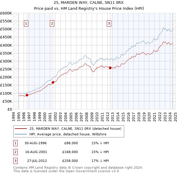 25, MARDEN WAY, CALNE, SN11 0RX: Price paid vs HM Land Registry's House Price Index