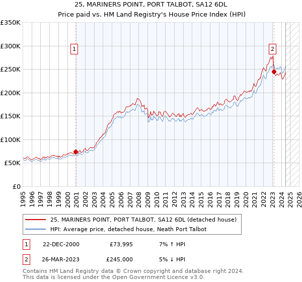 25, MARINERS POINT, PORT TALBOT, SA12 6DL: Price paid vs HM Land Registry's House Price Index