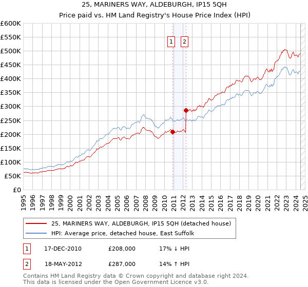 25, MARINERS WAY, ALDEBURGH, IP15 5QH: Price paid vs HM Land Registry's House Price Index