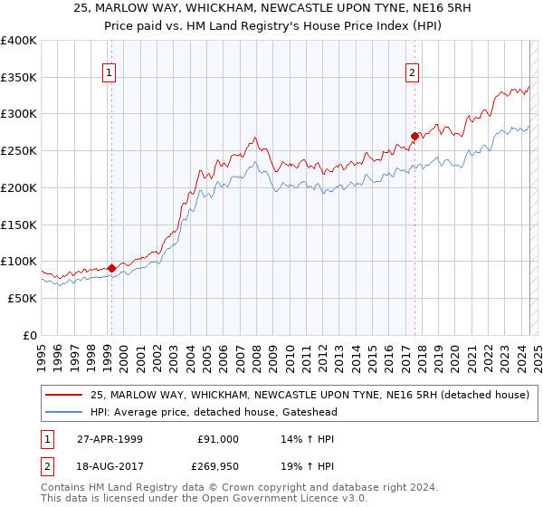 25, MARLOW WAY, WHICKHAM, NEWCASTLE UPON TYNE, NE16 5RH: Price paid vs HM Land Registry's House Price Index