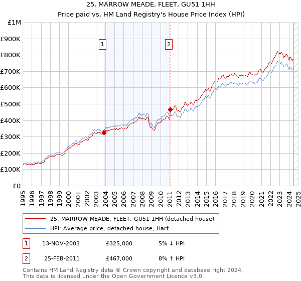 25, MARROW MEADE, FLEET, GU51 1HH: Price paid vs HM Land Registry's House Price Index