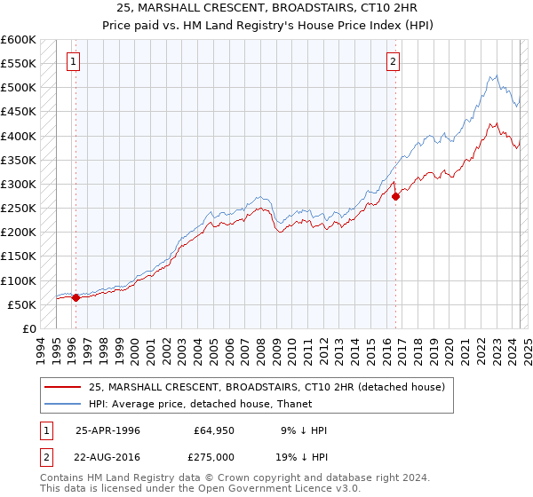 25, MARSHALL CRESCENT, BROADSTAIRS, CT10 2HR: Price paid vs HM Land Registry's House Price Index