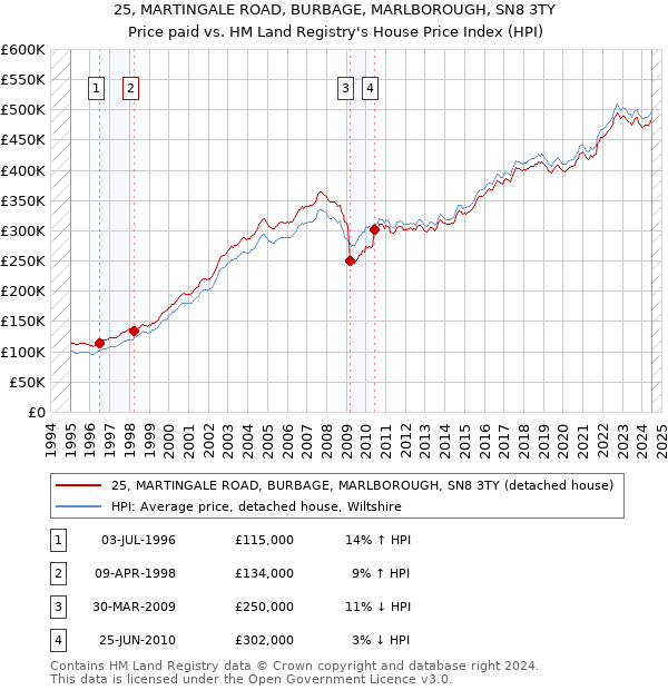 25, MARTINGALE ROAD, BURBAGE, MARLBOROUGH, SN8 3TY: Price paid vs HM Land Registry's House Price Index