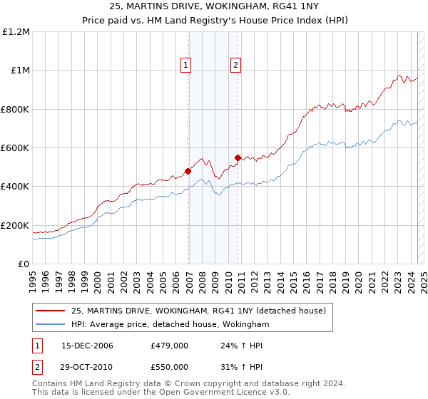 25, MARTINS DRIVE, WOKINGHAM, RG41 1NY: Price paid vs HM Land Registry's House Price Index