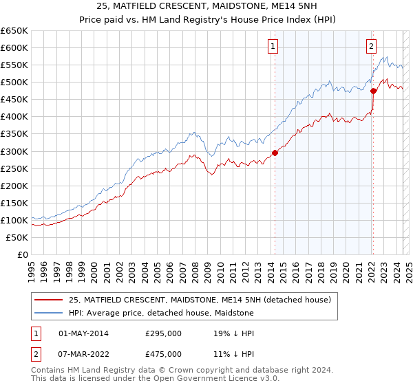 25, MATFIELD CRESCENT, MAIDSTONE, ME14 5NH: Price paid vs HM Land Registry's House Price Index