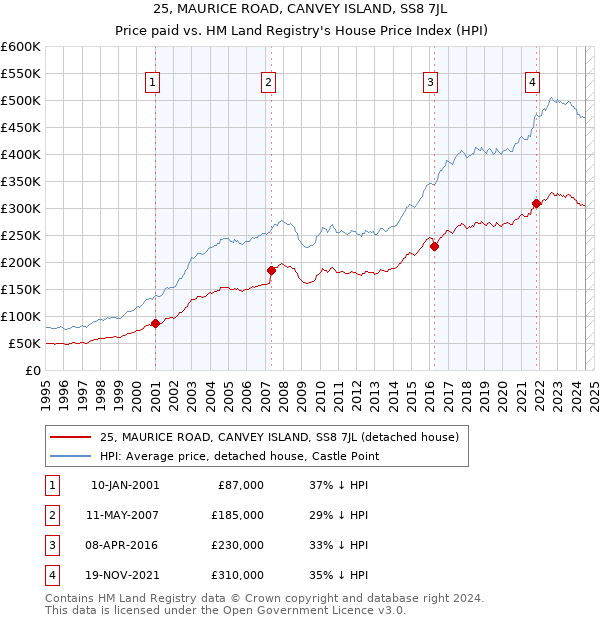 25, MAURICE ROAD, CANVEY ISLAND, SS8 7JL: Price paid vs HM Land Registry's House Price Index