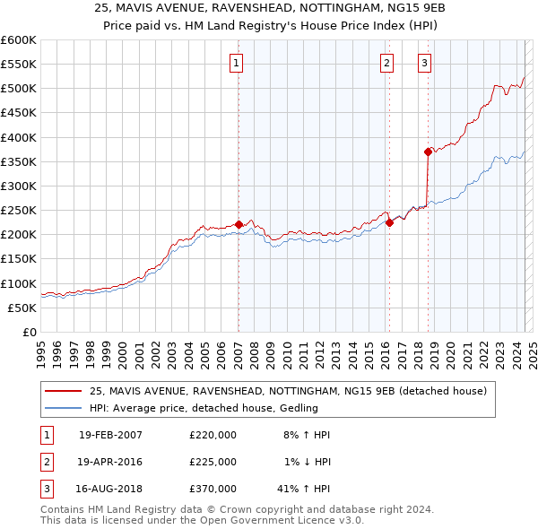 25, MAVIS AVENUE, RAVENSHEAD, NOTTINGHAM, NG15 9EB: Price paid vs HM Land Registry's House Price Index