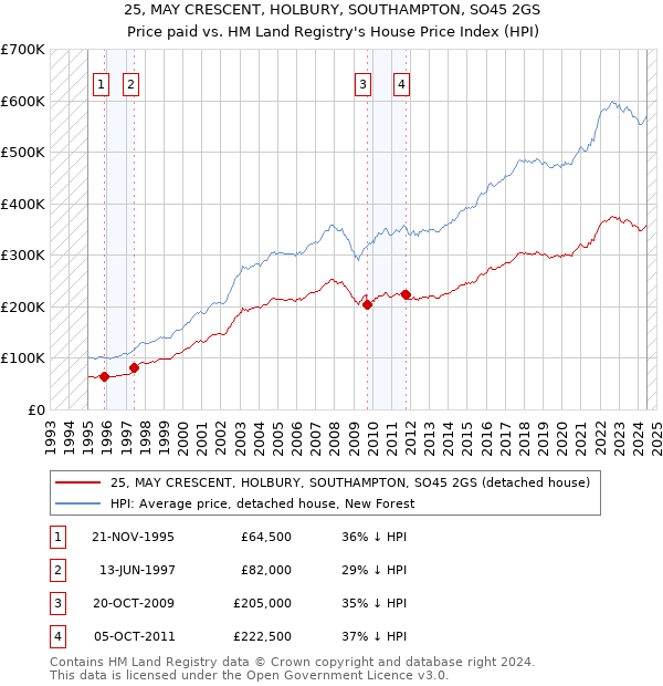 25, MAY CRESCENT, HOLBURY, SOUTHAMPTON, SO45 2GS: Price paid vs HM Land Registry's House Price Index