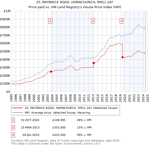 25, MAYBRICK ROAD, HORNCHURCH, RM11 2AY: Price paid vs HM Land Registry's House Price Index