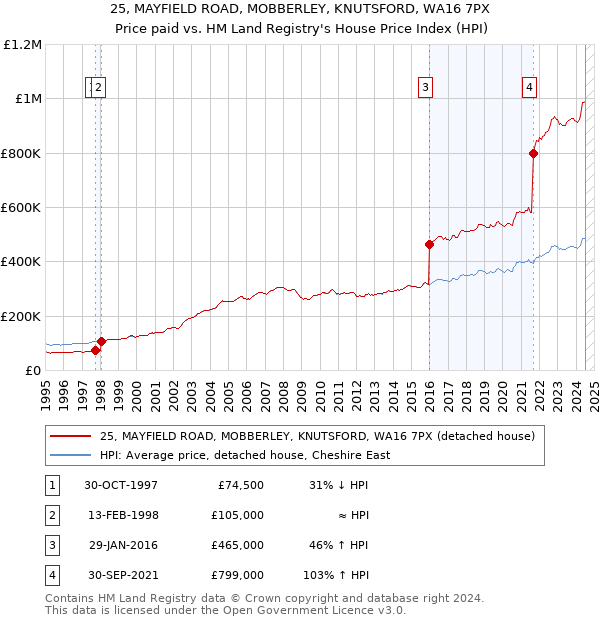 25, MAYFIELD ROAD, MOBBERLEY, KNUTSFORD, WA16 7PX: Price paid vs HM Land Registry's House Price Index