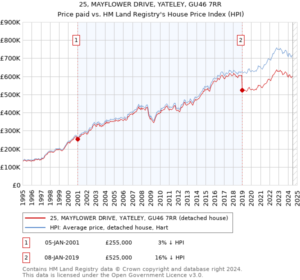 25, MAYFLOWER DRIVE, YATELEY, GU46 7RR: Price paid vs HM Land Registry's House Price Index