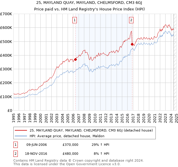 25, MAYLAND QUAY, MAYLAND, CHELMSFORD, CM3 6GJ: Price paid vs HM Land Registry's House Price Index