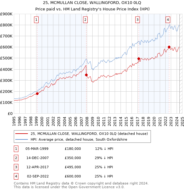 25, MCMULLAN CLOSE, WALLINGFORD, OX10 0LQ: Price paid vs HM Land Registry's House Price Index